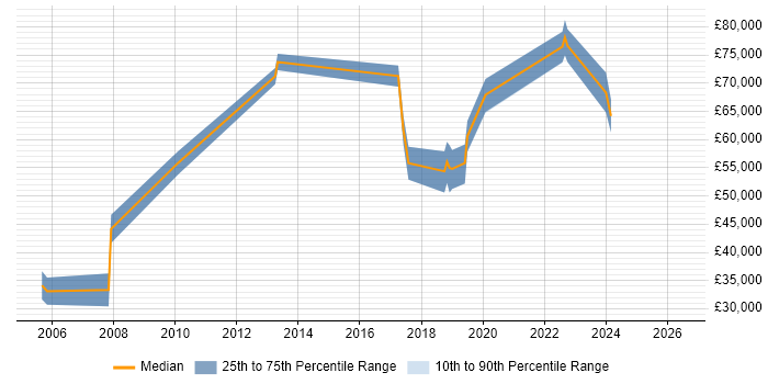 Salary distribution trend for Senior Design Engineer job vacancies in Edinburgh