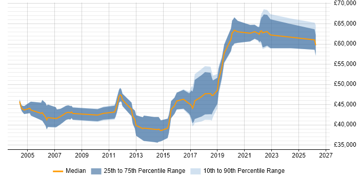 Salary distribution trend for Senior Designer job vacancies in Edinburgh
