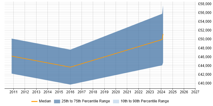 Salary distribution trend for Senior Desktop Engineer job vacancies in Edinburgh