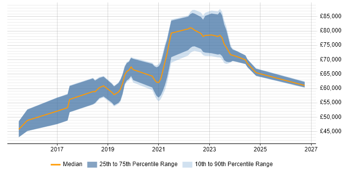 Salary distribution trend for Senior DevOps Engineer job vacancies in Edinburgh