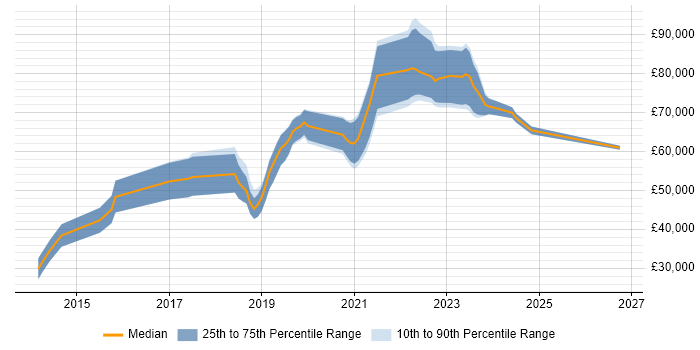 Salary distribution trend for Senior DevOps job vacancies in Edinburgh