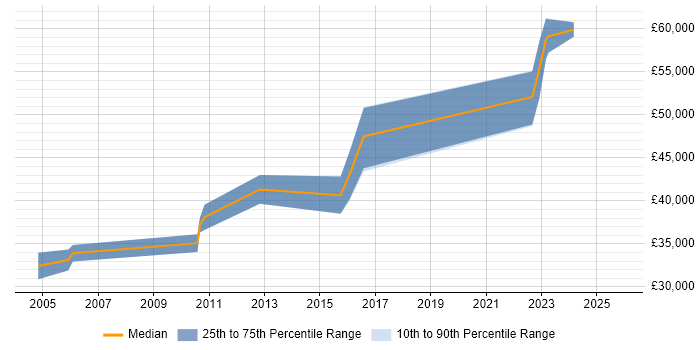 Salary distribution trend for Senior Embedded Software Engineer job vacancies in Edinburgh