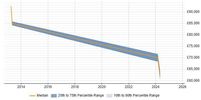 Salary distribution trend for Senior FPGA Engineer job vacancies in Edinburgh Salary distribution trend for Senior FPGA Engineer job vacancies in Edinburgh