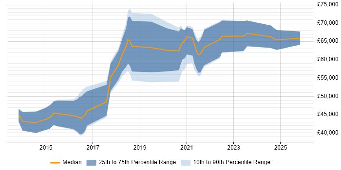 Salary distribution trend for Senior Front-End Developer job vacancies in Edinburgh