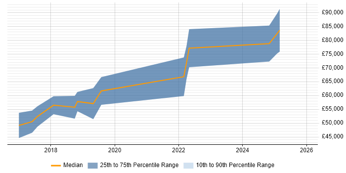 Salary distribution trend for Senior Front-End Engineer (Client-Side Engineer) job vacancies in Edinburgh