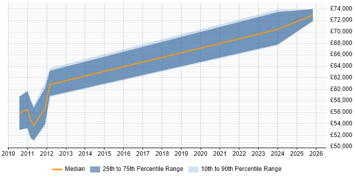 Salary distribution trend for Senior Functional Consultant job vacancies in Edinburgh