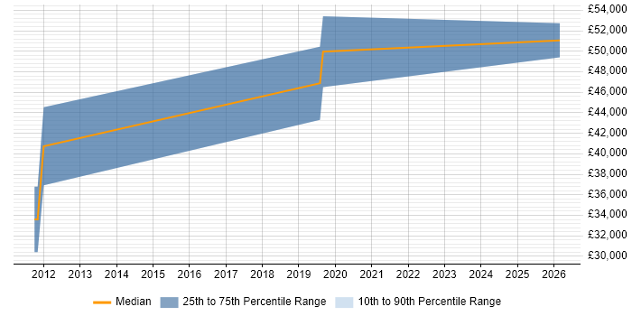 Salary distribution trend for Senior Integration Engineer job vacancies in Edinburgh