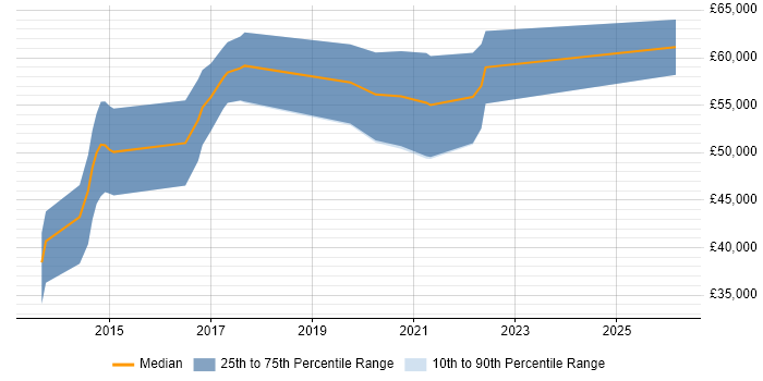 Salary distribution trend for Senior iOS Developer job vacancies in Edinburgh