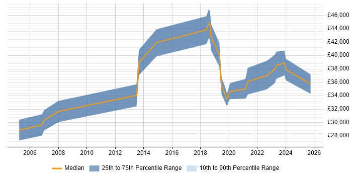 Salary distribution trend for Senior IT Engineer job vacancies in Edinburgh