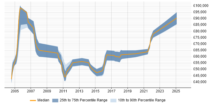 Salary distribution trend for Senior IT Manager job vacancies in Edinburgh