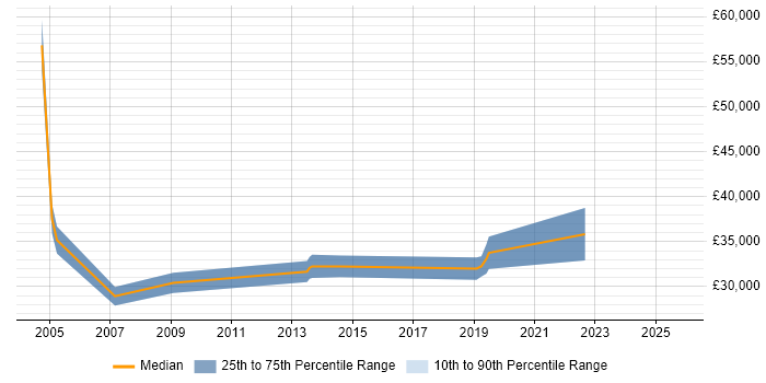 Salary distribution trend for Senior IT Support job vacancies in Edinburgh