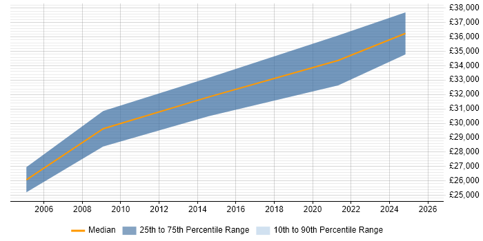 Salary distribution trend for Senior IT Technician job vacancies in Edinburgh