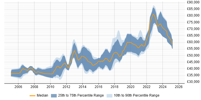 Salary distribution trend for Senior Java Developer job vacancies in Edinburgh