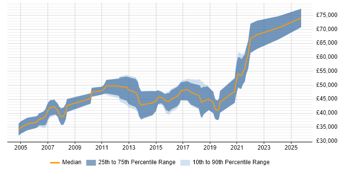 Salary distribution trend for Senior Java Engineer job vacancies in Edinburgh