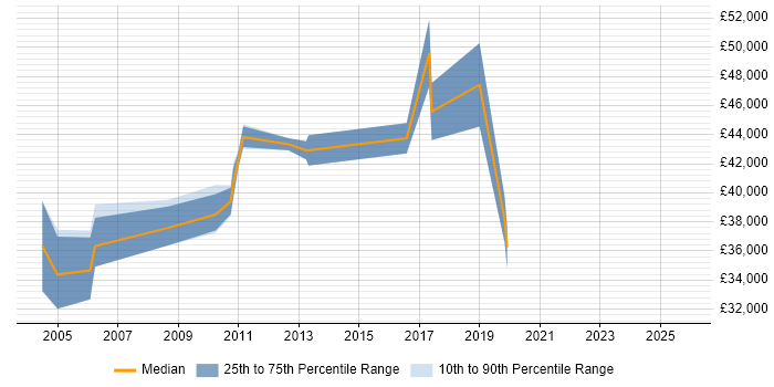 Salary distribution trend for Senior Linux Engineer job vacancies in Edinburgh