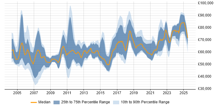Salary distribution trend for Senior Manager job vacancies in Edinburgh Salary distribution trend for Senior Manager job vacancies in Edinburgh