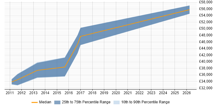 Salary distribution trend for Senior Mobile Developer job vacancies in Edinburgh
