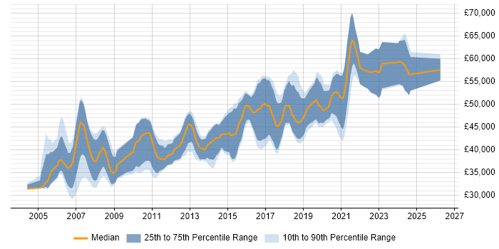Salary distribution trend for Senior .NET Developer job vacancies in Edinburgh