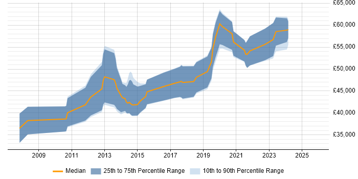 Salary distribution trend for Senior .NET Software Engineer job vacancies in Edinburgh