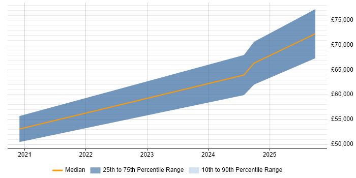 Salary distribution trend for Senior Platform Engineer job vacancies in Edinburgh Salary distribution trend for Senior Platform Engineer job vacancies in Edinburgh