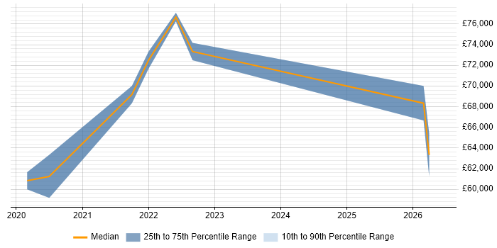 Salary distribution trend for Senior Product Designer job vacancies in Edinburgh