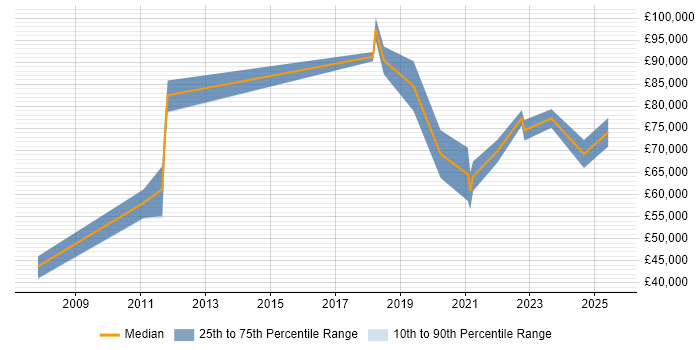 Salary distribution trend for Senior Product Manager job vacancies in Edinburgh