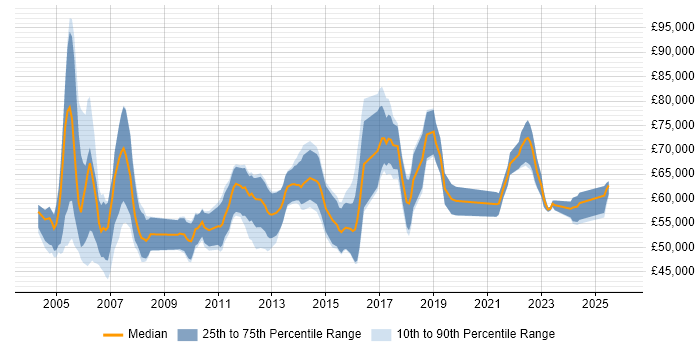 Salary distribution trend for Senior Project Manager job vacancies in Edinburgh