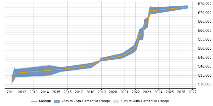 Salary distribution trend for Senior QA Engineer job vacancies in Edinburgh