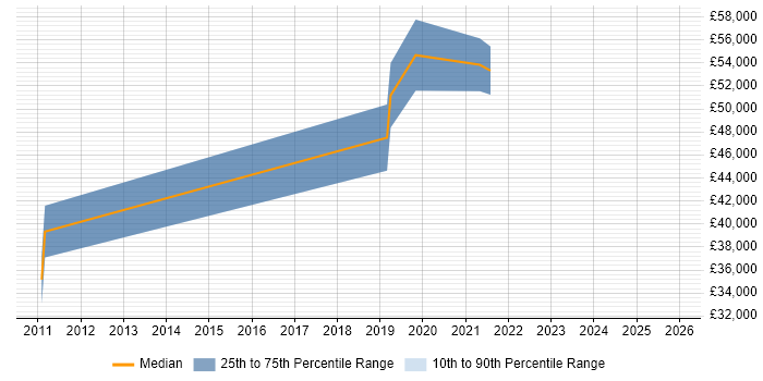 Salary distribution trend for Senior Quality Engineer job vacancies in Edinburgh