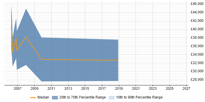 Salary distribution trend for Senior Recruitment Consultant job vacancies in Edinburgh