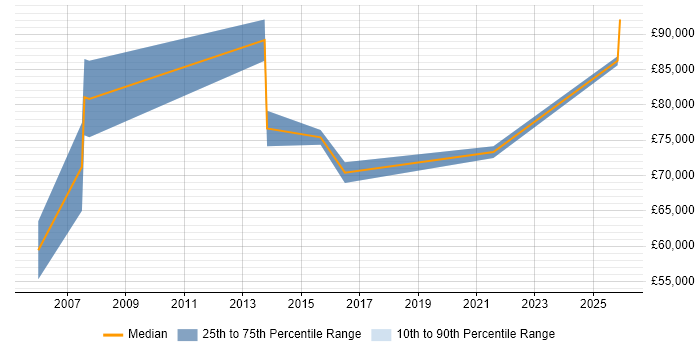 Salary distribution trend for Senior Security Architect job vacancies in Edinburgh
