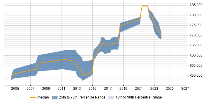 Salary distribution trend for Senior Security Consultant job vacancies in Edinburgh