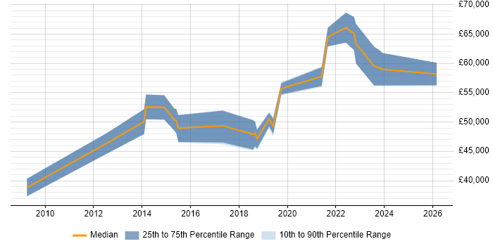 Salary distribution trend for Senior Security Engineer job vacancies in Edinburgh