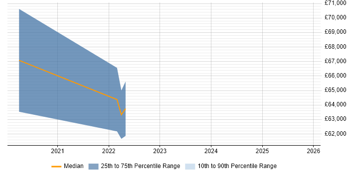 Salary distribution trend for Senior Service Designer job vacancies in Edinburgh
