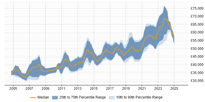 Salary distribution trend for Senior Software Developer job vacancies in Edinburgh