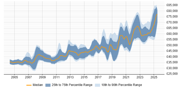 Salary distribution trend for Senior Software Engineer job vacancies in Edinburgh