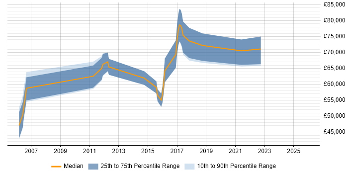 Salary distribution trend for Senior Software Project Manager job vacancies in Edinburgh