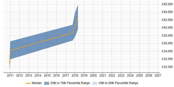 Salary distribution trend for Senior Strategy Analyst job vacancies in Edinburgh