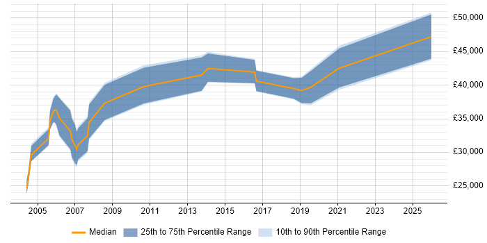 Salary distribution trend for Senior Support Analyst job vacancies in Edinburgh