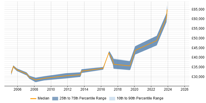 Salary distribution trend for Senior Support Engineer job vacancies in Edinburgh