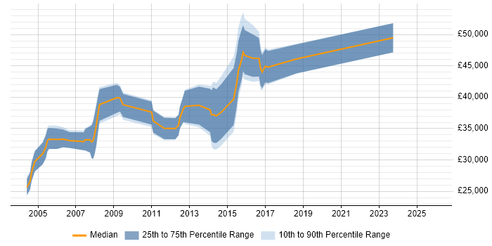 Salary distribution trend for Senior Systems Administrator job vacancies in Edinburgh