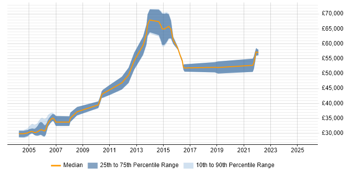 Salary distribution trend for Senior Technical Analyst job vacancies in Edinburgh