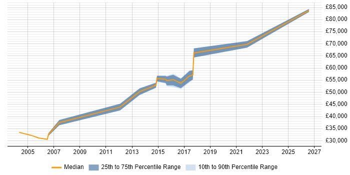 Salary distribution trend for Senior Technical Specialist job vacancies in Edinburgh