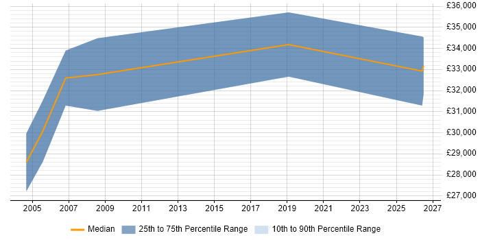Salary distribution trend for Senior Technical Support Analyst job vacancies in Edinburgh