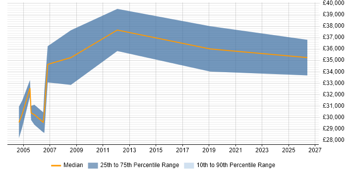 Salary distribution trend for Senior Technical Support job vacancies in Edinburgh