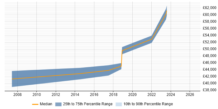 Salary distribution trend for Senior Test Automation Engineer job vacancies in Edinburgh