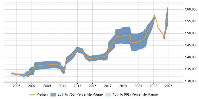 Salary distribution trend for Senior Test Engineer job vacancies in Edinburgh