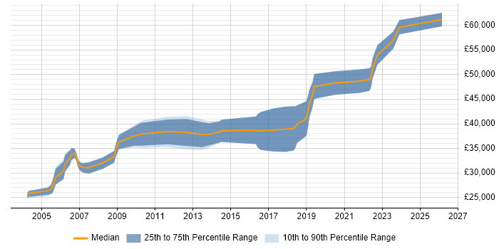 Salary distribution trend for Senior Tester job vacancies in Edinburgh