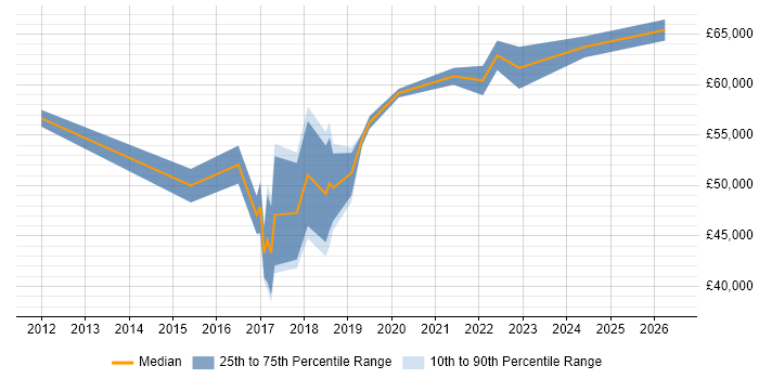 Salary distribution trend for Senior UX Designer job vacancies in Edinburgh