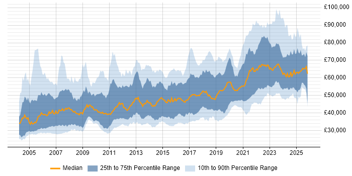 Salary distribution trend for Senior job vacancies in Edinburgh